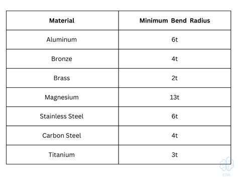 typical bend radius for sheet metal|304 stainless minimum bend radius.